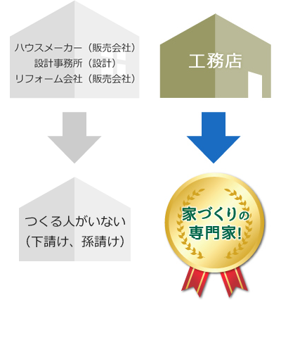 建築業界の会社の種類