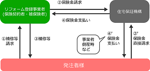 住宅リフォーム瑕疵担保責任保険のしくみ